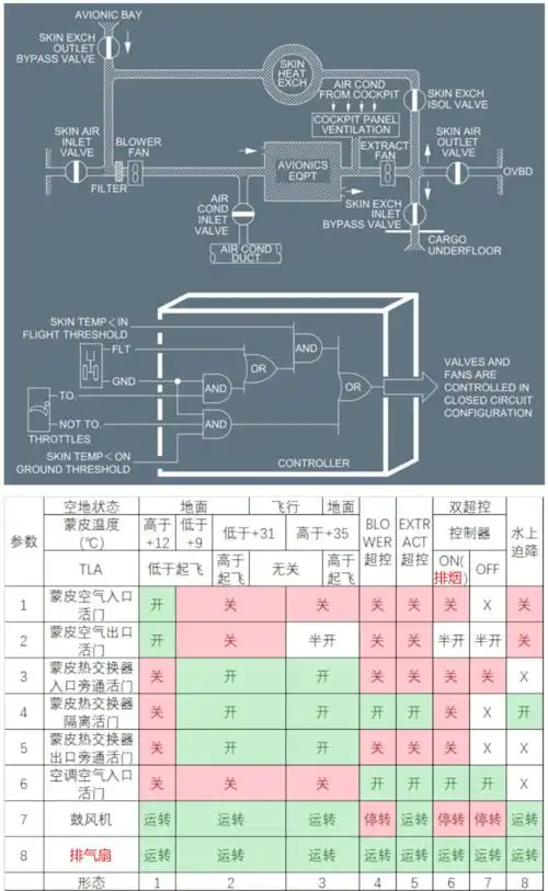 只按出排气扇电门时,进入了形态5,与正常飞行时典型的全闭环形态(形态
