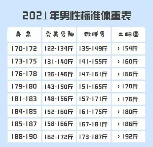 2021年男性170190cm标准体重表公布若超标1项运动可补救