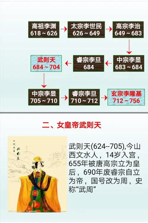 带着同学们了解唐朝前期的几位皇帝更替顺序,引出唐朝女皇一武则天.