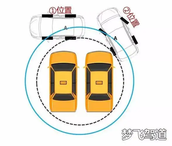 它的本质就是把黄色车辆,放置在a车内侧后轮行车轨迹(黑色虚线)的中间