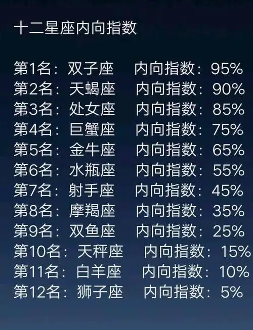 十二星座内向指数排行榜第一名双子座