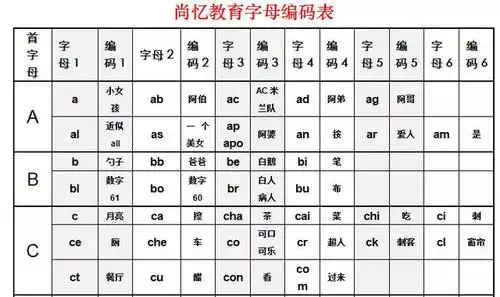 尚忆教育字母编码表