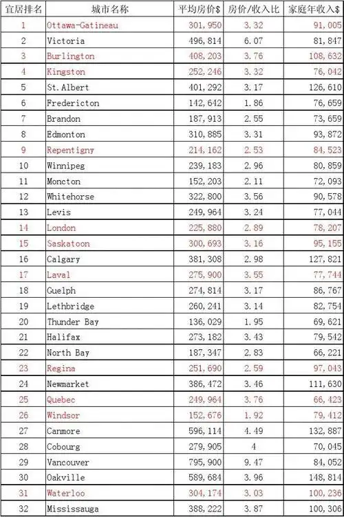 2012加拿大最适宜居住城市排名