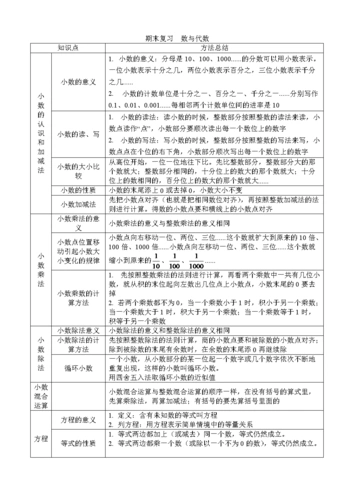 北师大版小学四年级下册数学总复习数与代数.doc