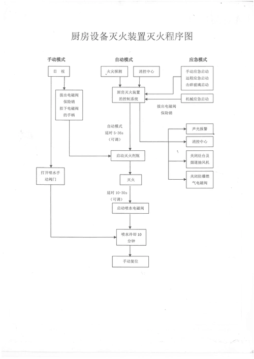 厨房设备灭火装置设备 流程图