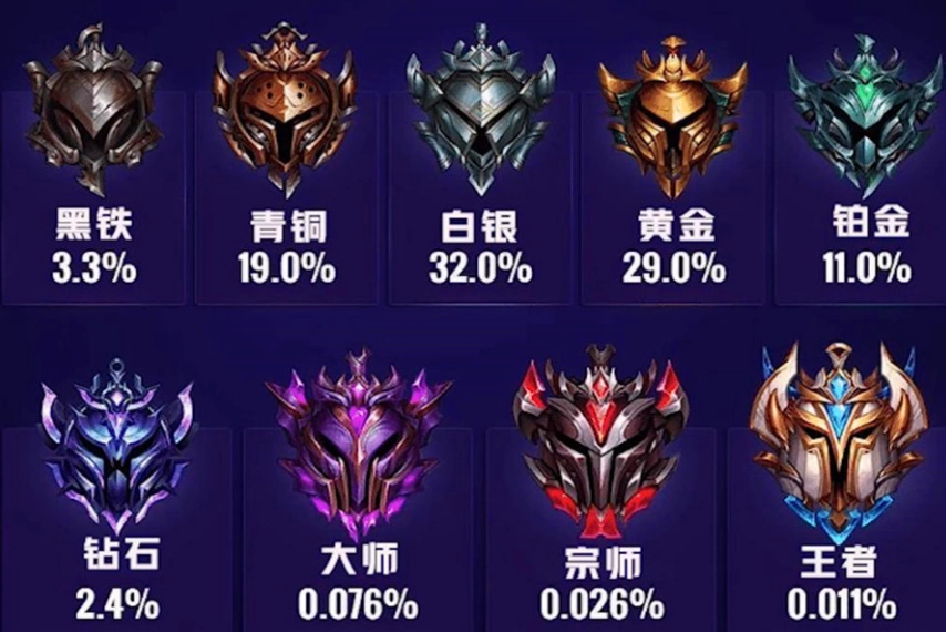 英雄联盟段位等级表,你知道吗?