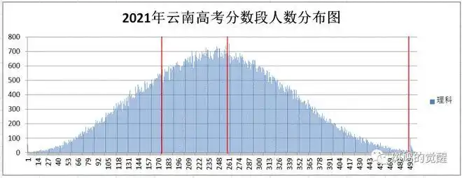 分数段人数正态分布图示 - 2021年云南省高考分数排名 - 实验室设备网