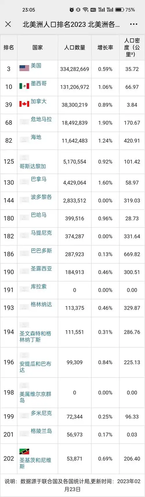 人口排名前十的国家(2023年全球各国人口最新排名)
