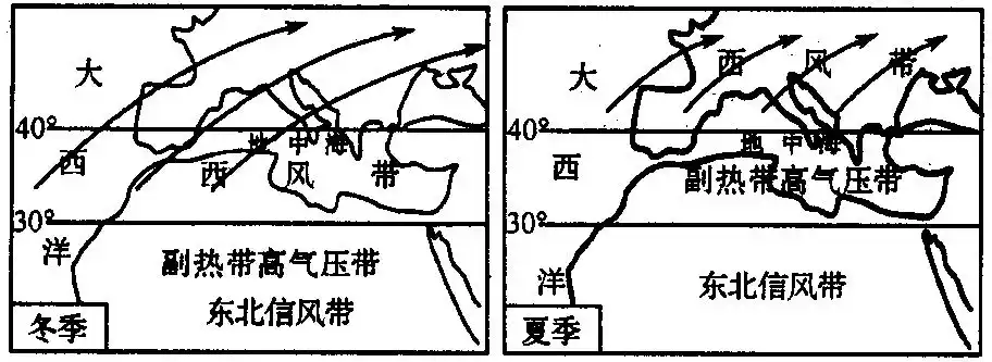 地中海气候的成因 如下图,冬季,气压带和风带南移,南北纬30º～40