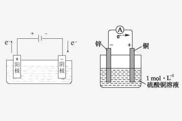 化学原电池如何判断化学原电池的正负极和电解池的阴阳极