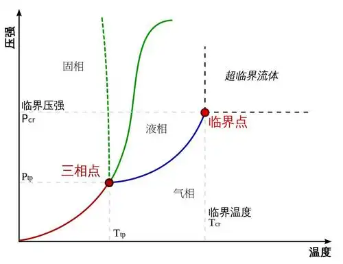 比如水的三相点是{0.01℃,611.