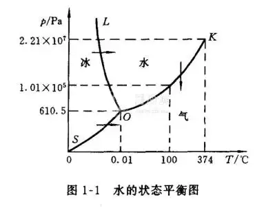 在三相点以下,不存在液相,若将冰面的压力保持在610.