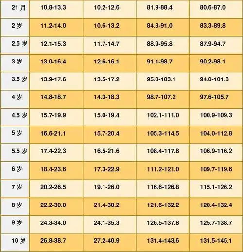 儿童标准身高体重对照表