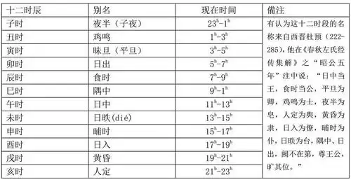 若该日的天干是甲或己,在子时须配甲为甲子时;若该日的天干是乙或庚