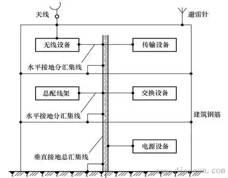 联合接地示意图联合接地系统由接地体,接地引入,接地汇集线,接地线所