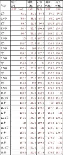 儿童少年身高体重标准2013