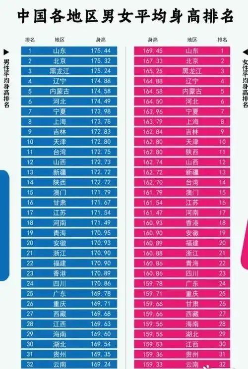 中国各地区男女平均身高排名