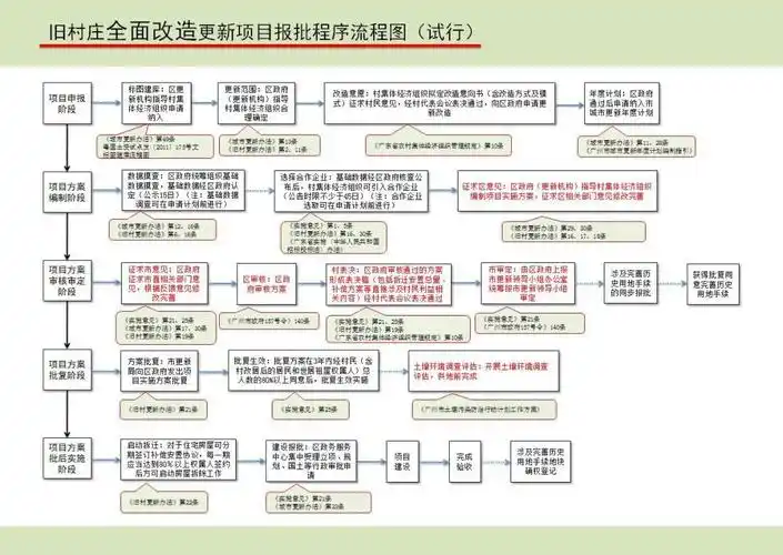 根据广州市城市更新局于2018年3月公布的旧村庄城市更新流程图,旧村庄