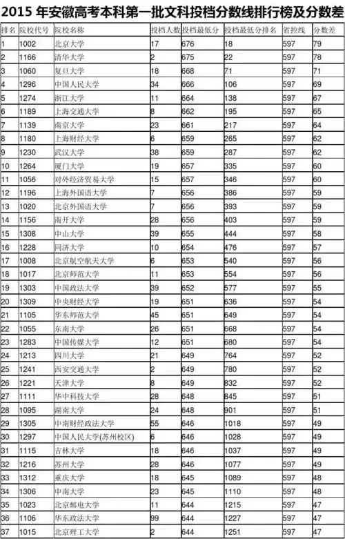 2015年-2013年安徽高考本科第一批文科投档分数线排行榜及分数差
