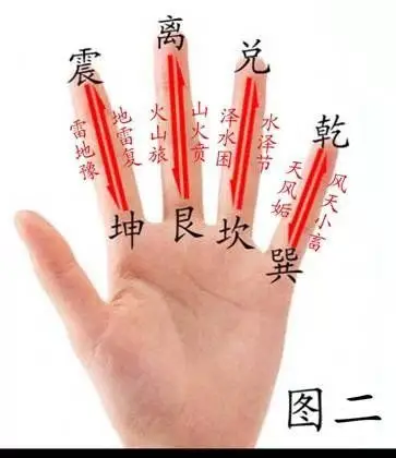 馆藏分类六十四卦那里寻 掌上排卦好追求 先天八宫排手上 横平竖对