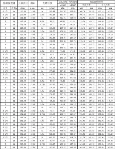 管螺纹(g)系列螺纹丝套规格,型式尺寸及安装参数表