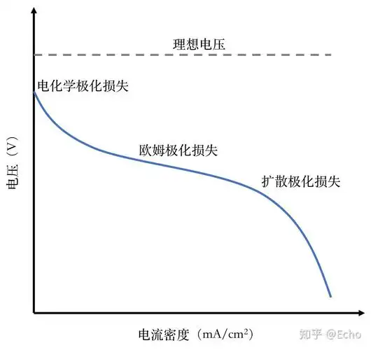 为什么从极化曲线可以看出质子交换膜燃料电池输出性能?