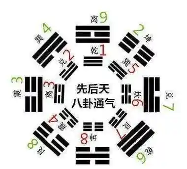 先后天八卦动静态生气命场