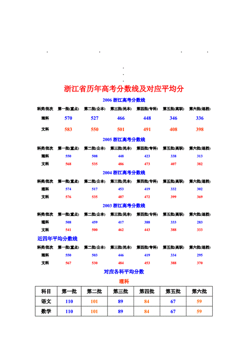浙江省历浙江省历年高考分数线及对应平均分doc2页