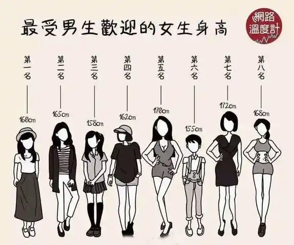 155-175的女生会怎么看待自己的身高?