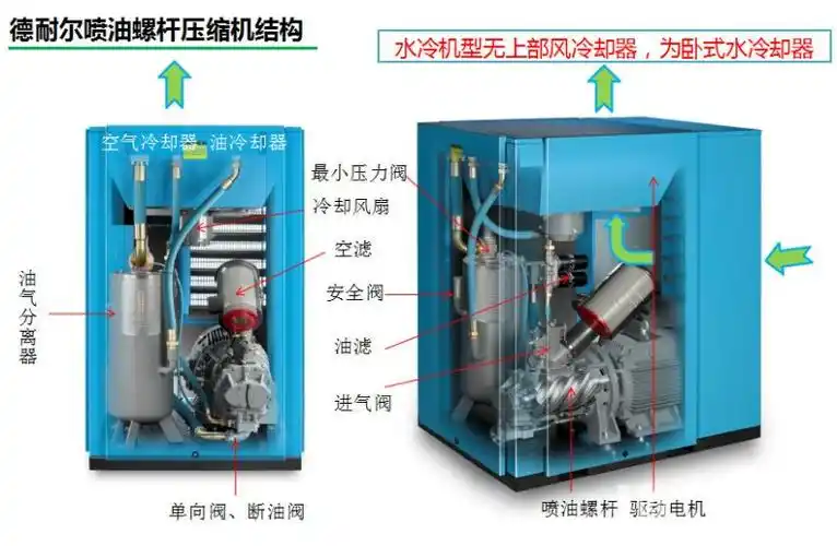 江苏无锡水冷皮带直联变频喷油螺杆空压机保养