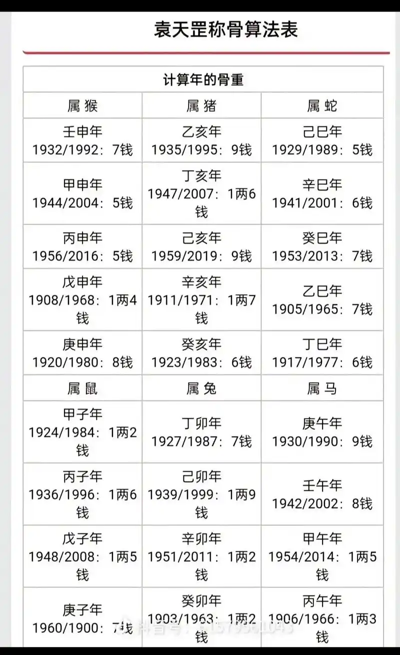 袁天罡称骨算命法,想看你自己有几两几钱 - 抖音