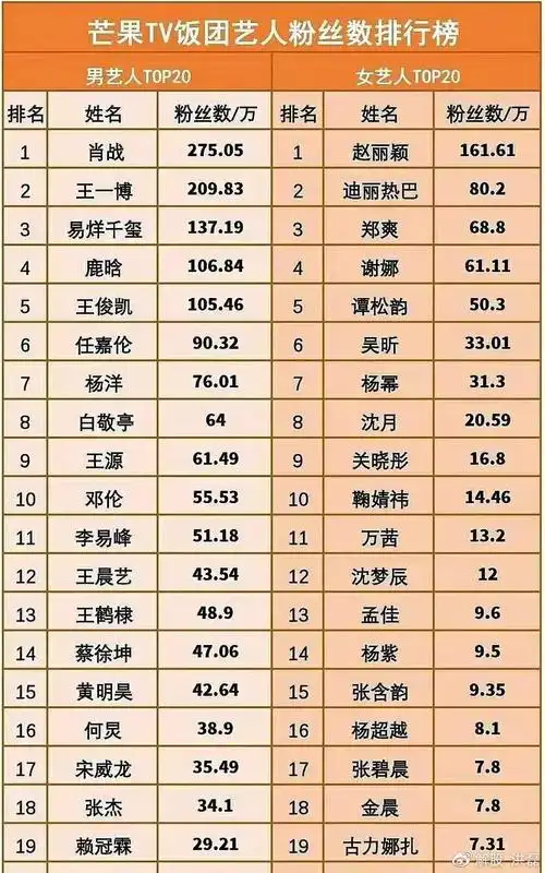 三大视频平台明星粉丝榜:赵丽颖全是冠军,肖战在爱奇艺输给鹿晗