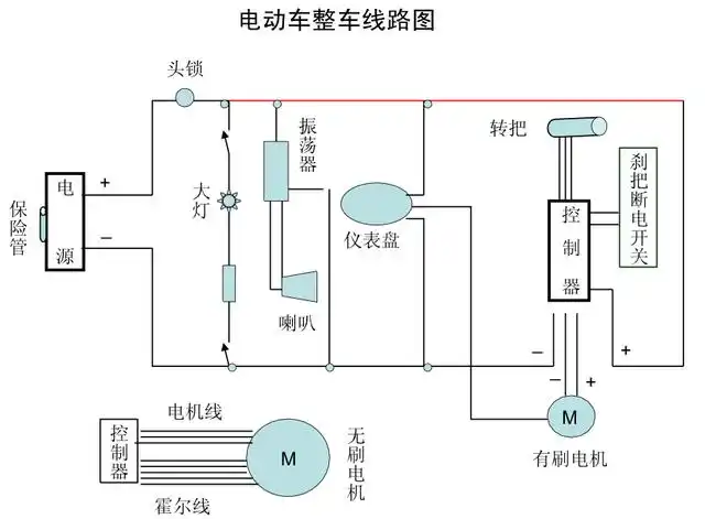 电动车全车线路颜色对照表:1,电源线为三根线,颜色分别为红色,红色