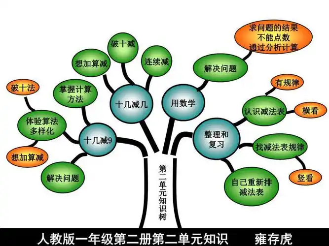 一年级数学下册知识树ppt