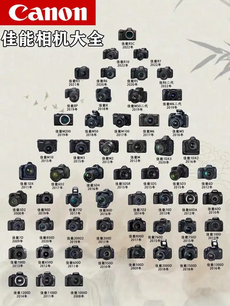 佳能相机不会选71新手快看这篇选佳能相机.