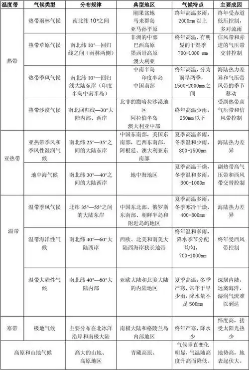 世界主要气候类型表