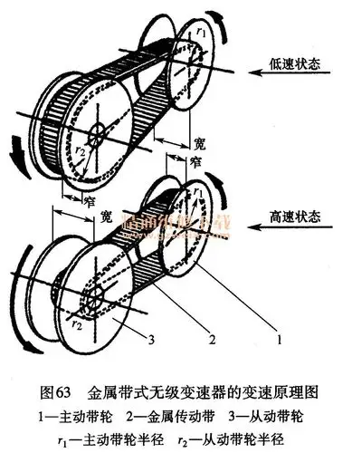 金属带式无级变速器的变速原理图
