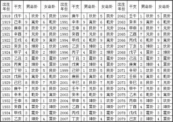 三元九运年命卦解析