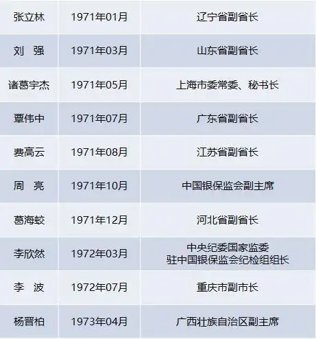 今年至少8名"70后"晋升副部 看中央如何选人用人?