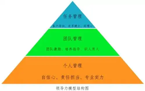个人管理,团队管理,任务管理三个层面,九个要素构成.具体结构如下