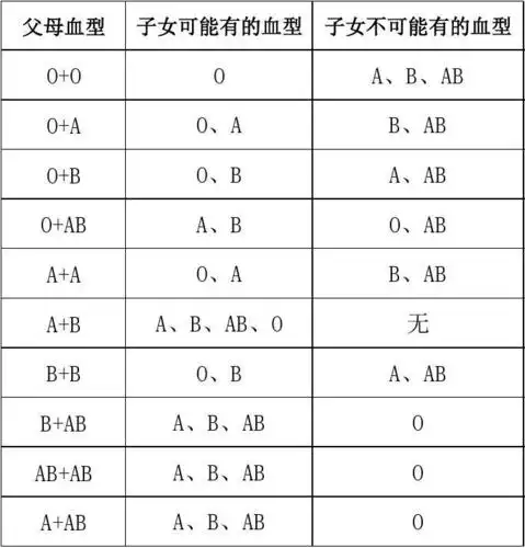 真的好!血型配对表图"如何孕育"-第2张图片-晴天助孕