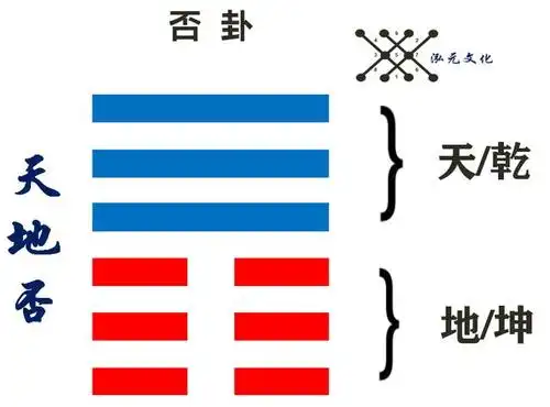 大白话解读易经之否卦