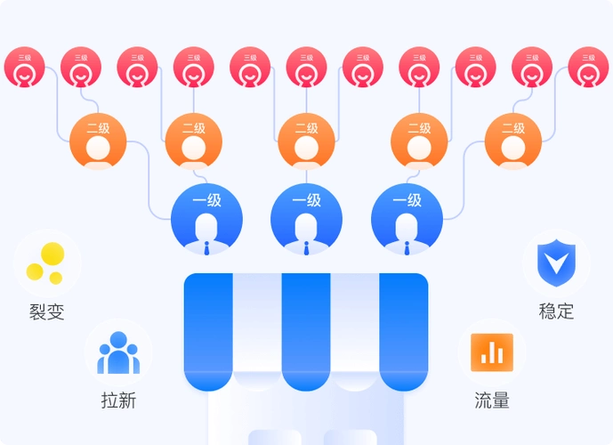 微信商城二级分销是什么其利润是如何分配的