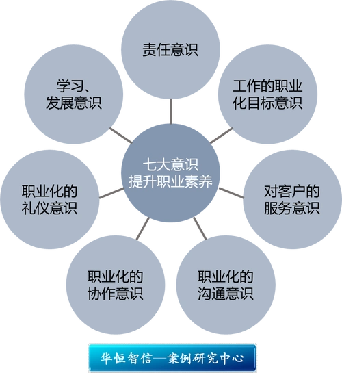 七大意识可提升你的职业素养