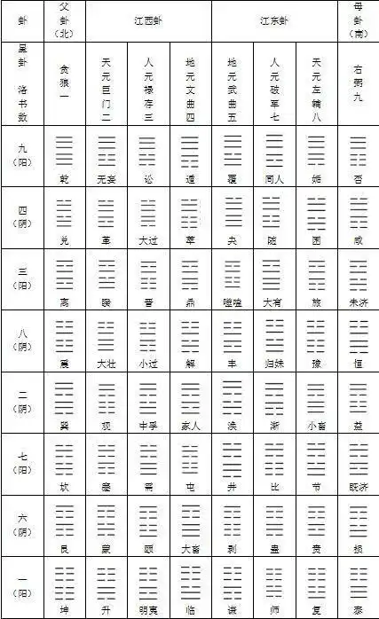 三大卦廿四山卦运星运分布图说 先天八卦守本宫, 洛书九宫宿游星, 两