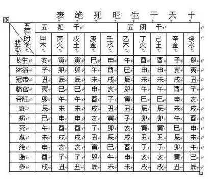 怎样看日天干生旺衰绝?