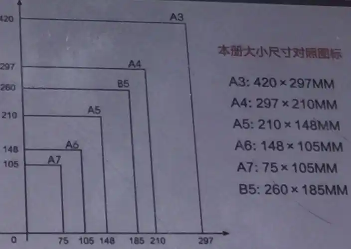 a4纸的前世今生