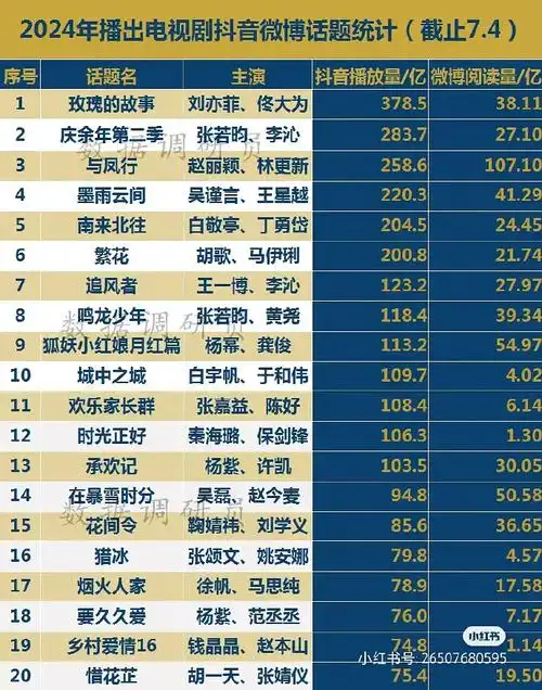 2024年上半年男女明星和电视剧微指,短视频平台,微博播放量排行榜!