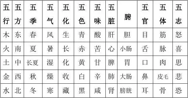五行归类简表