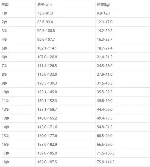 1一18岁身高体重标准表2021